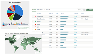 Compare Countries on Just about Anything!