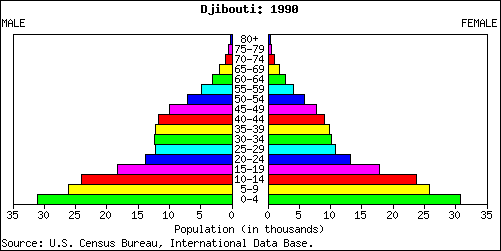 Djibouti People Stats