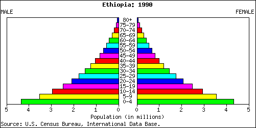 ethiopia population 2050