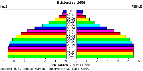 ethiopia population 2050