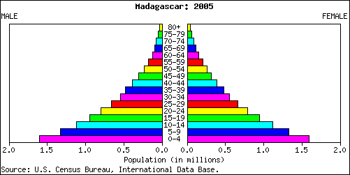 Madagascar People Stats: NationMaster.com