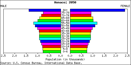 Monaco People Stats