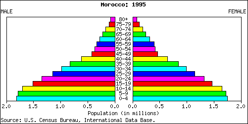 Morocco People Stats