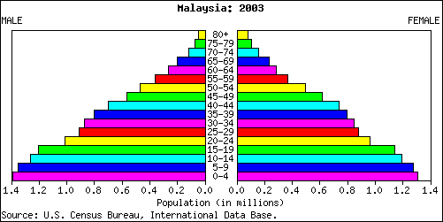 Malaysia People Stats NationMaster.com