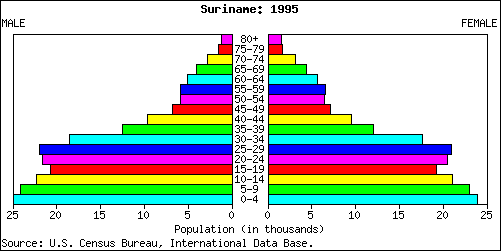 Suriname People Stats