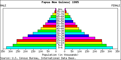 Papua New Guinea People Stats: NationMaster.com