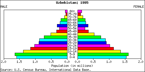 Uzbekistan People Stats: NationMaster.com