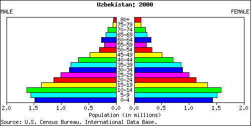 Uzbekistan People Stats: NationMaster.com