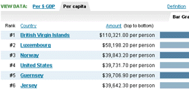 View GDP per capita Map & Graph