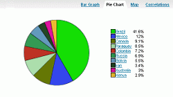 View GDP Pie Chart
