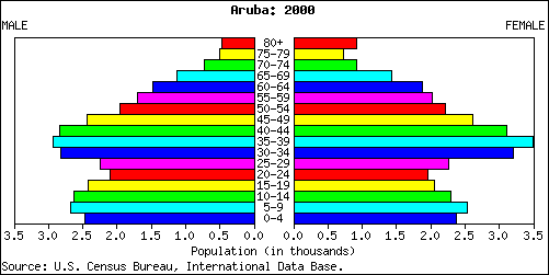 Aruba People Stats: NationMaster.com