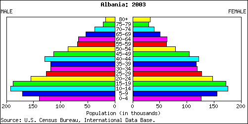 Albania People Stats: NationMaster.com