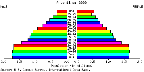 Argentina People Stats: NationMaster.com