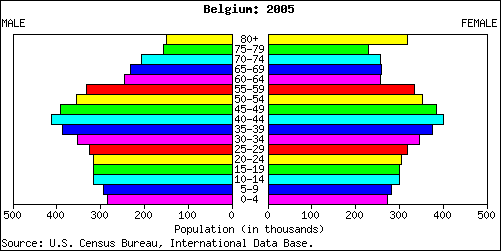 Belgium People Stats: NationMaster.com