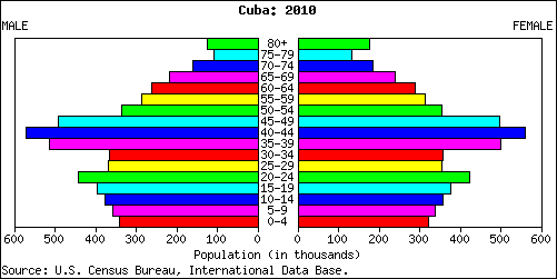 Cuba: Age distribution