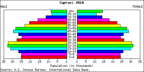 Cyprus People Stats: NationMaster.com