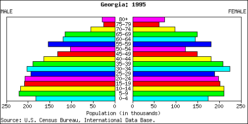 Georgia People Stats: NationMaster.com