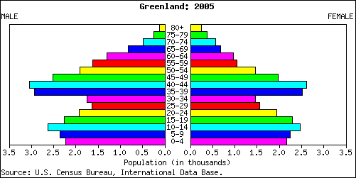 Greenland People Stats: NationMaster.com