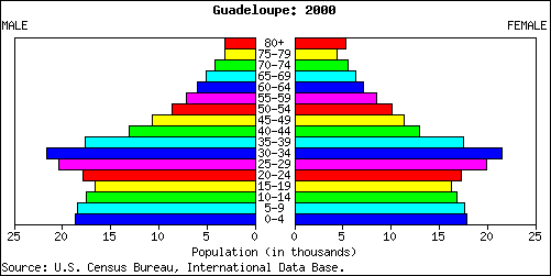 Guadeloupe People Stats: NationMaster.com