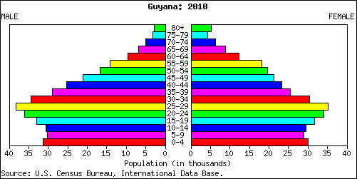Guyana People Stats: NationMaster.com