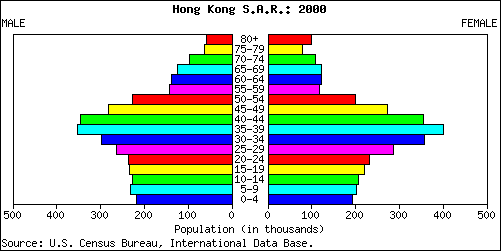Hong Kong People Stats: NationMaster.com