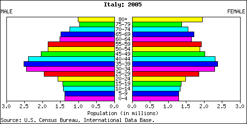 Italy People Stats: NationMaster.com