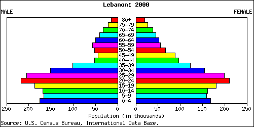 Lebanon People Stats: NationMaster.com