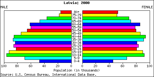 Latvia People Stats: NationMaster.com