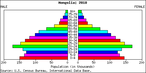 Mongolia People Stats: NationMaster.com