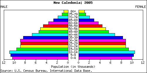 New Caledonia People Stats: NationMaster.com