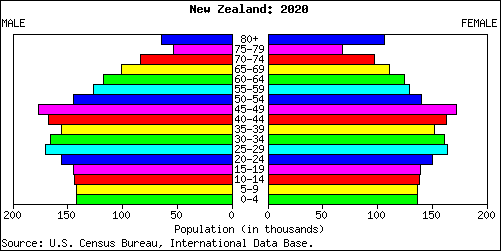 New Zealand People Stats: NationMaster.com