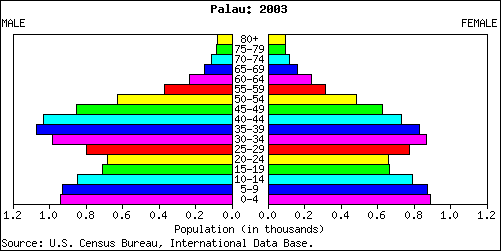 Palau People Stats: NationMaster.com