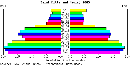 Saint Kitts and Nevis People Stats: NationMaster.com