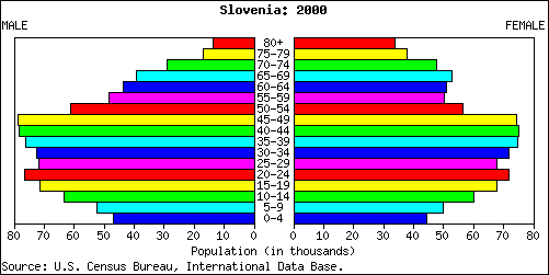 Slovenia People Stats: NationMaster.com