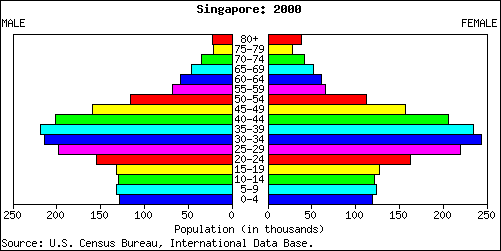 Singapore People Stats: NationMaster.com