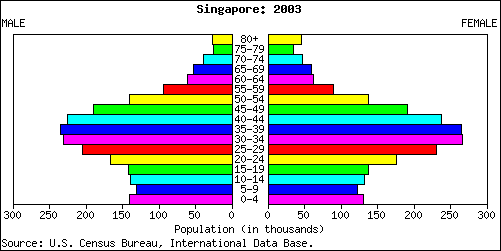 Singapore People Stats: NationMaster.com