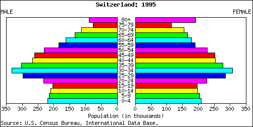 Switzerland People Stats: NationMaster.com