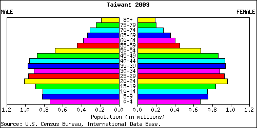 Taiwan People Stats: NationMaster.com