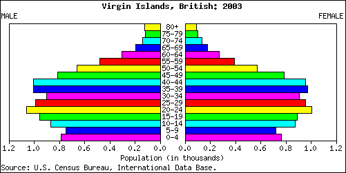 British Virgin Islands People Stats: NationMaster.com