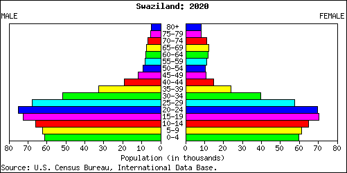 Swaziland People Stats: NationMaster.com